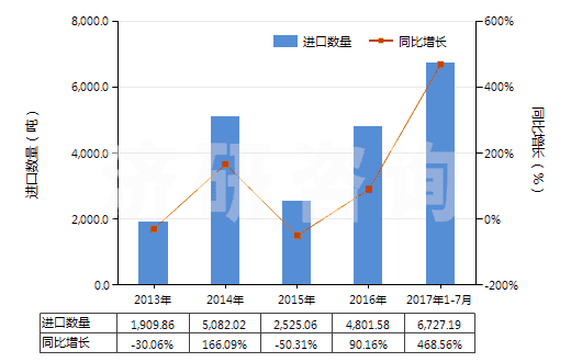 2013-2017年7月中國硬脂酸(以干燥重量計,純度在90％及以上)(HS29157010)進口量及增速統(tǒng)計